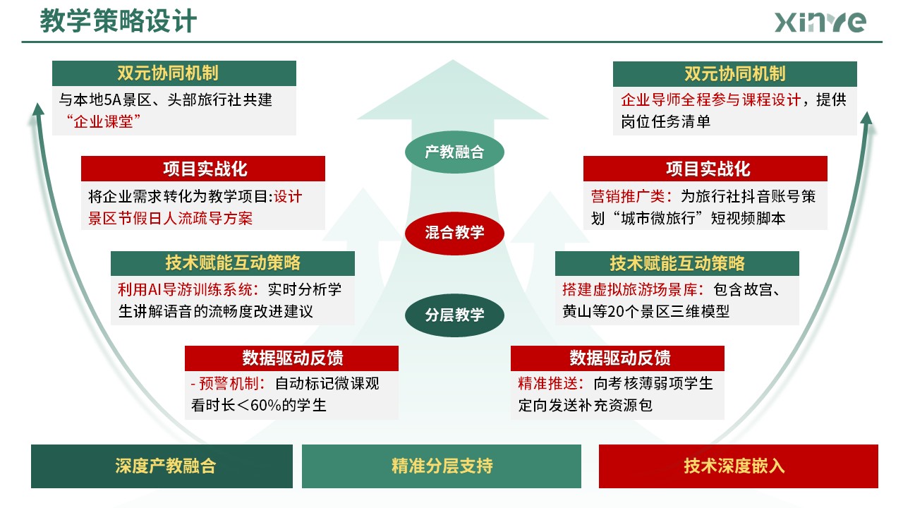 83-2 教学实施报告(产教融合旅游管理-绿色)第3页预览图