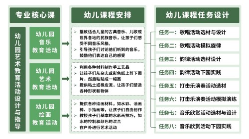 16-1《幼儿园艺术教育活动设计与指导》架构图绿色