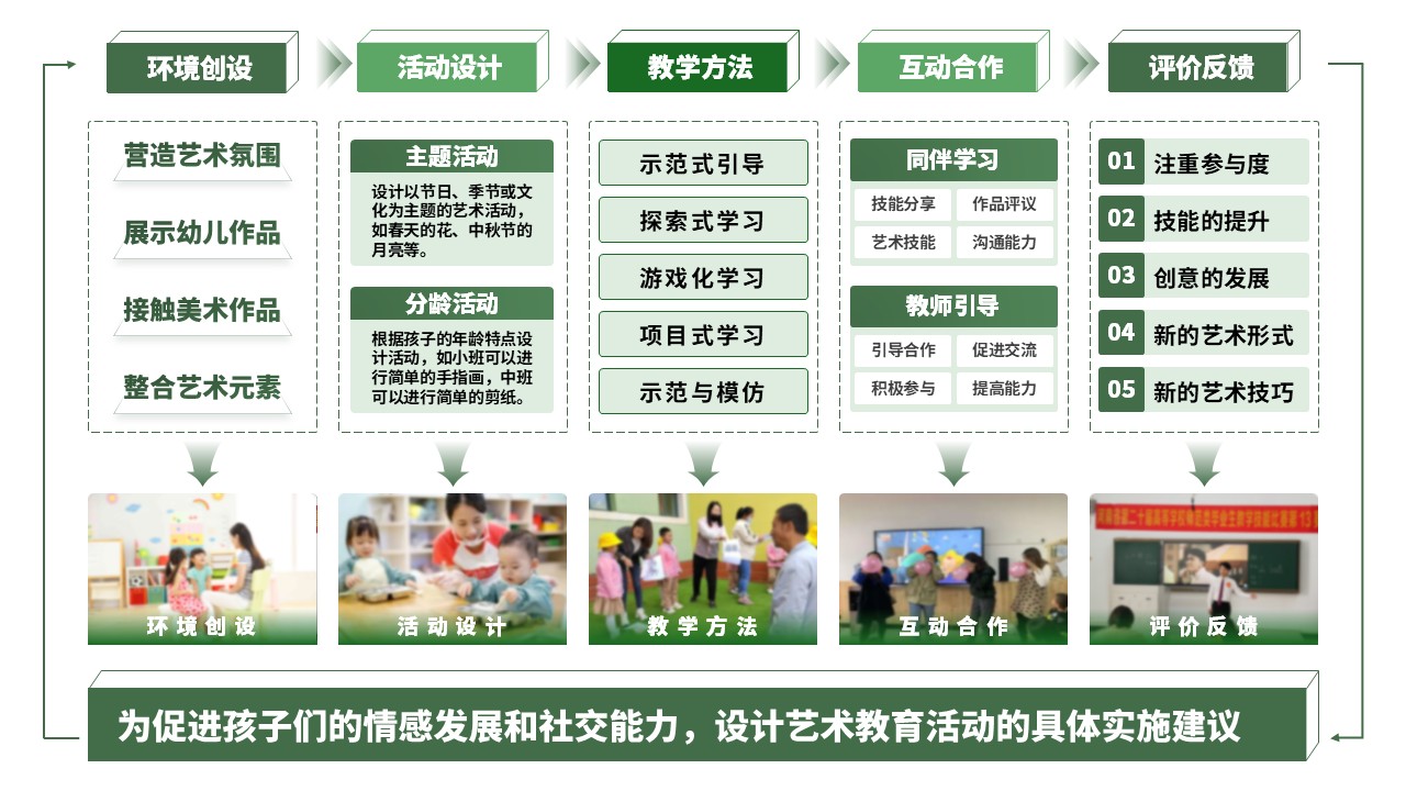 16-1《幼儿园艺术教育活动设计与指导》架构图绿色第2页预览图
