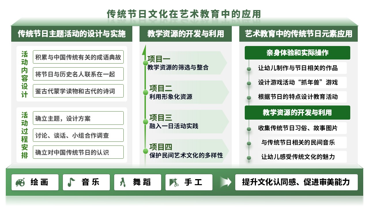 16-1《幼儿园艺术教育活动设计与指导》架构图绿色第3页预览图