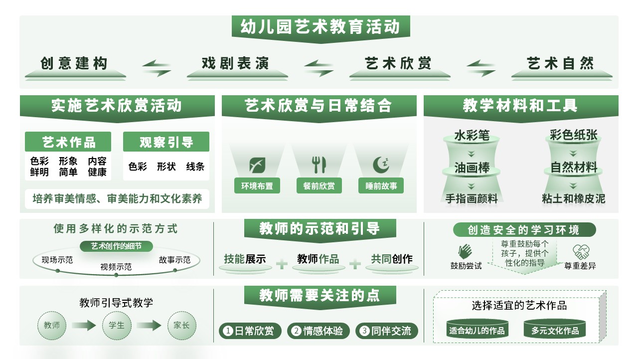 16-1《幼儿园艺术教育活动设计与指导》架构图绿色第5页预览图
