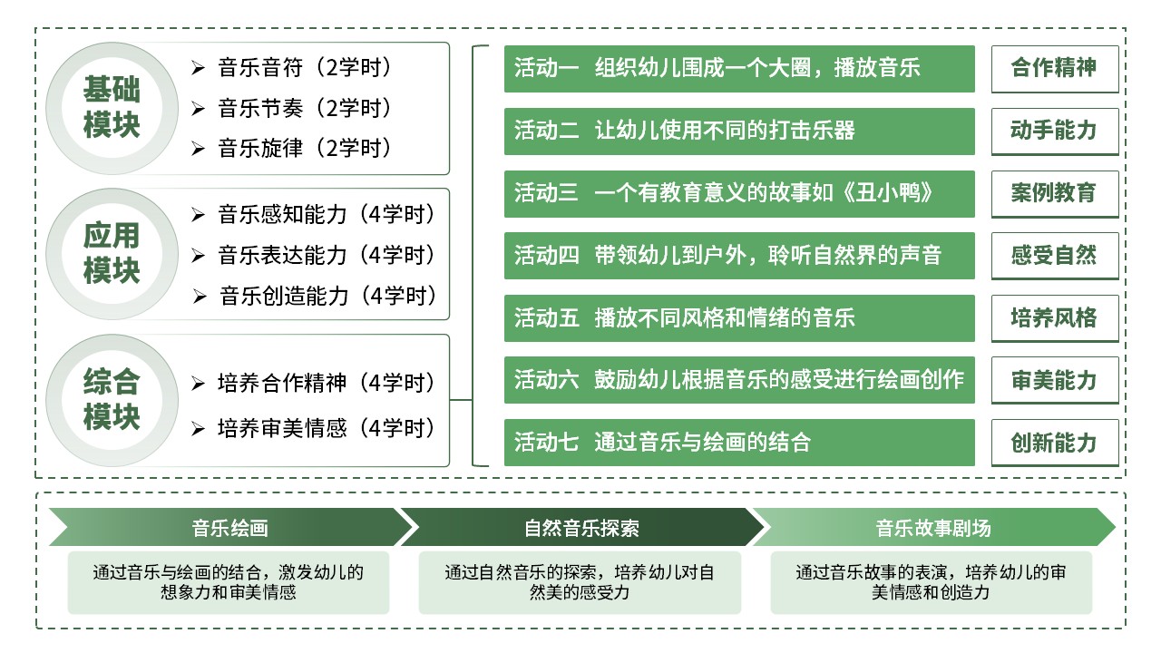 16-1《幼儿园艺术教育活动设计与指导》架构图绿色第11页预览图
