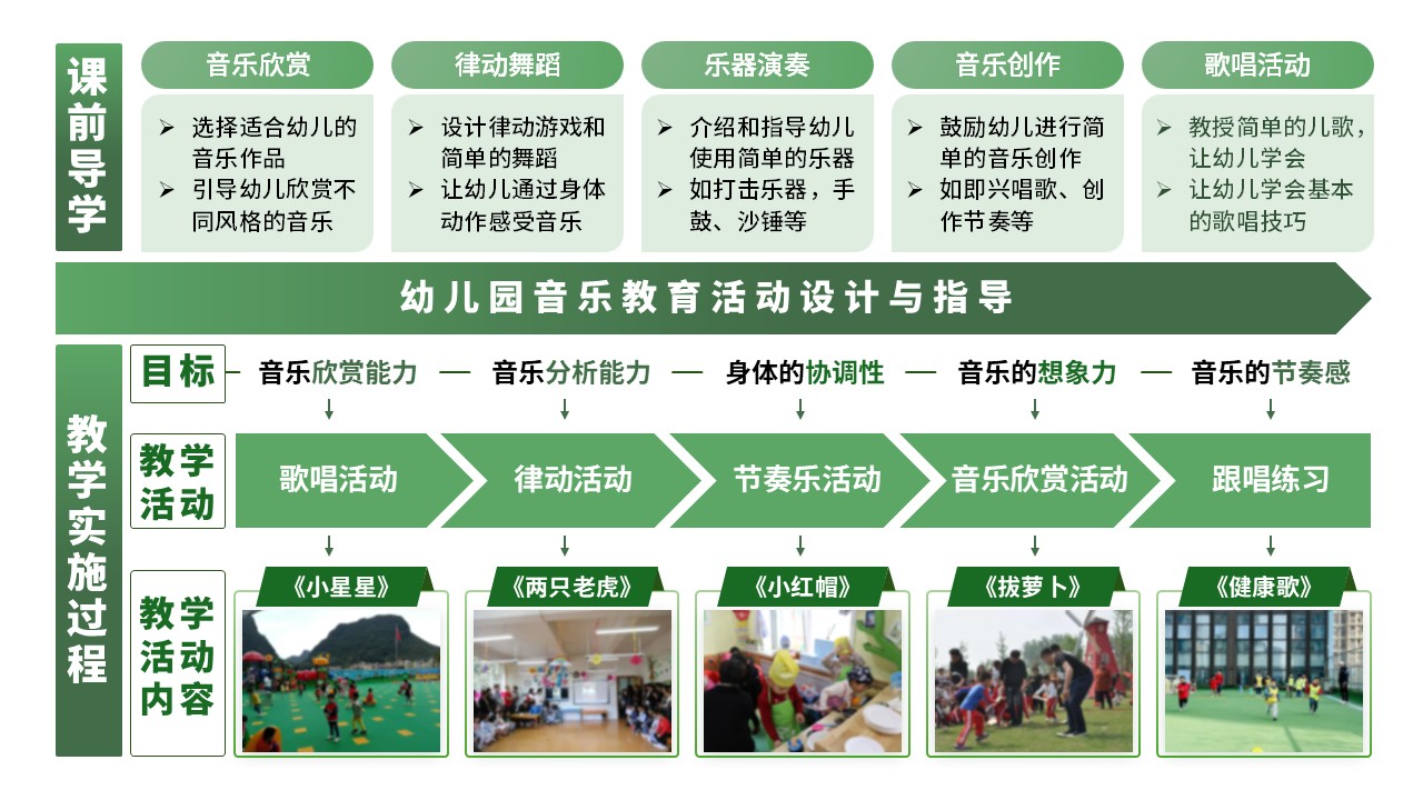 16-1《幼儿园艺术教育活动设计与指导》架构图绿色第12页预览图