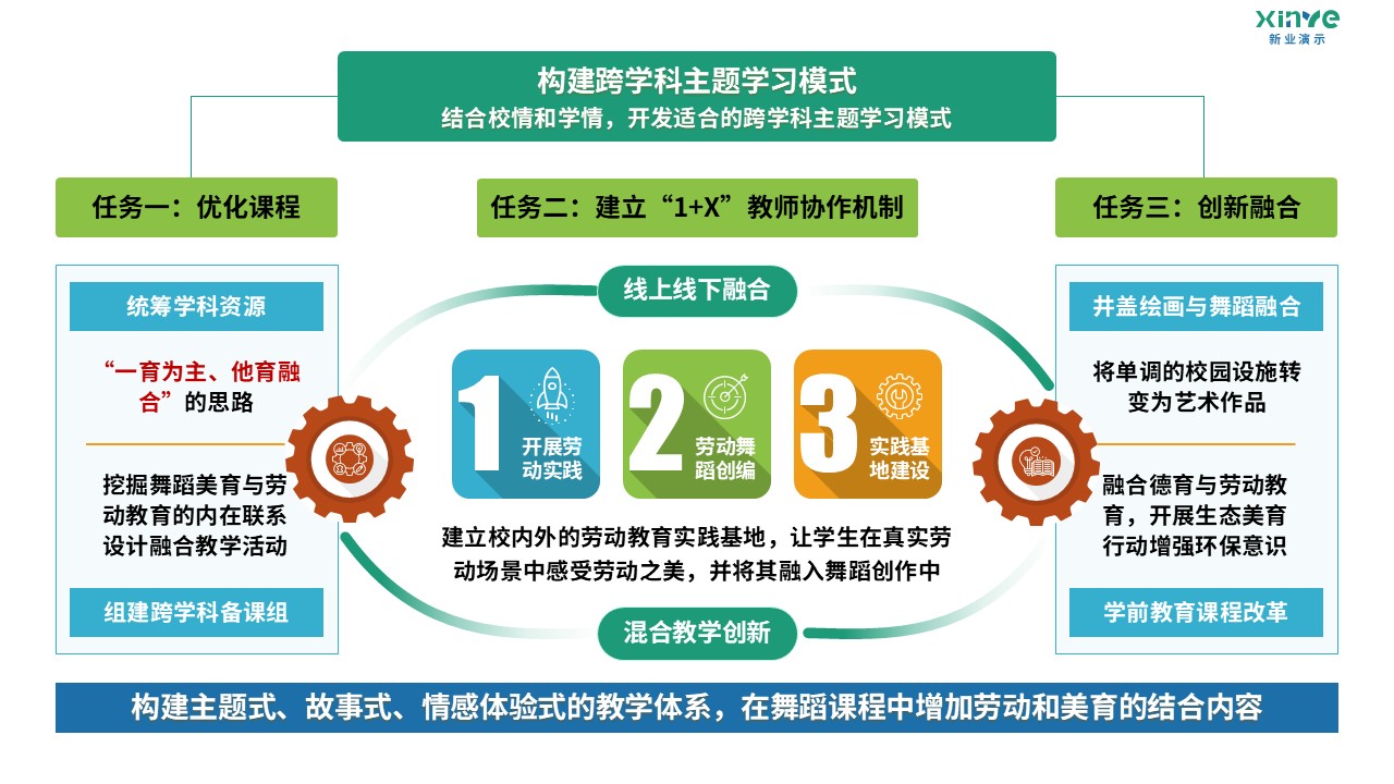 96-2 教学实施报告（舞蹈美育-绿蓝红黄）第2页预览图