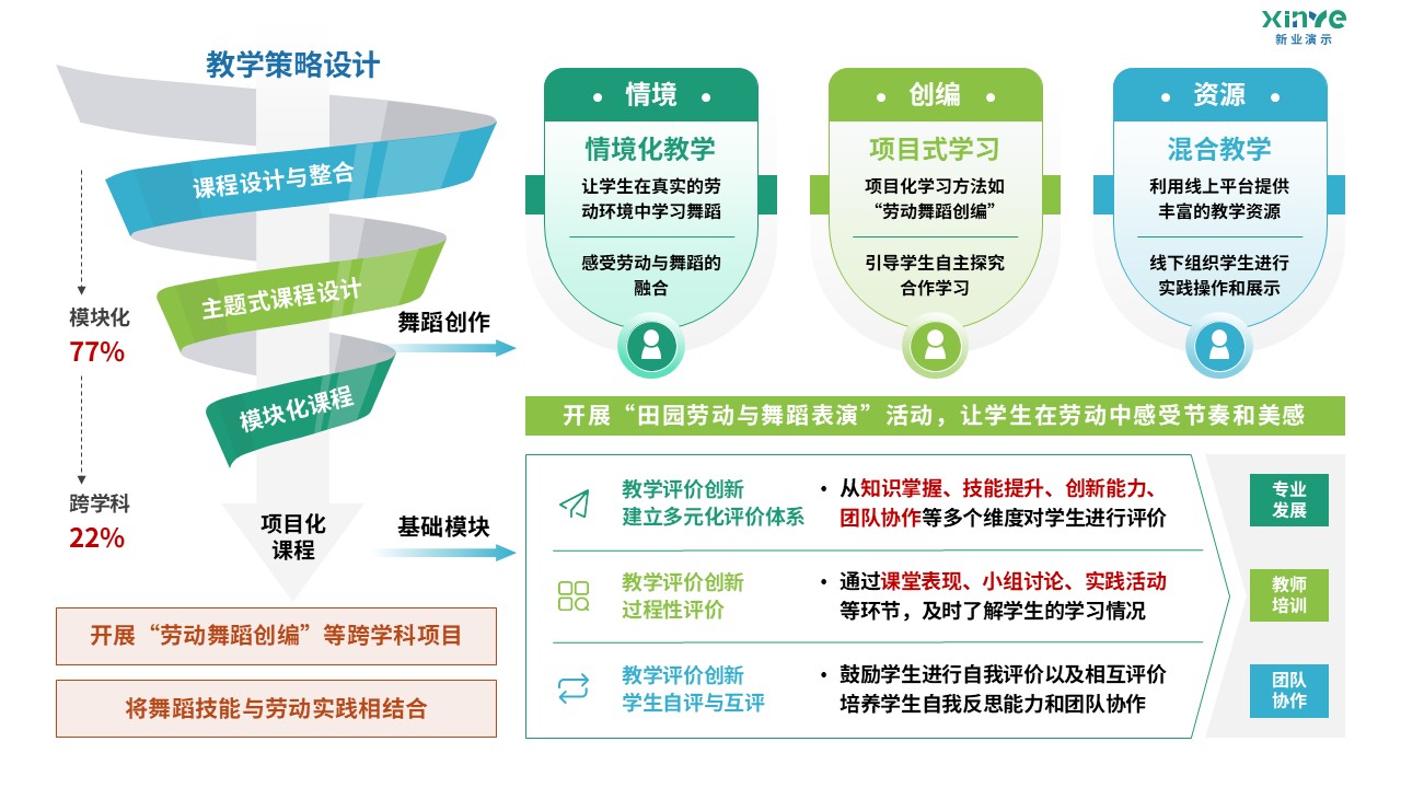 96-2 教学实施报告（舞蹈美育-绿蓝红黄）第3页预览图