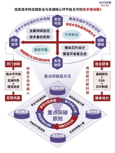 56-2技术路线图(信息技术供应链-紫红绿)