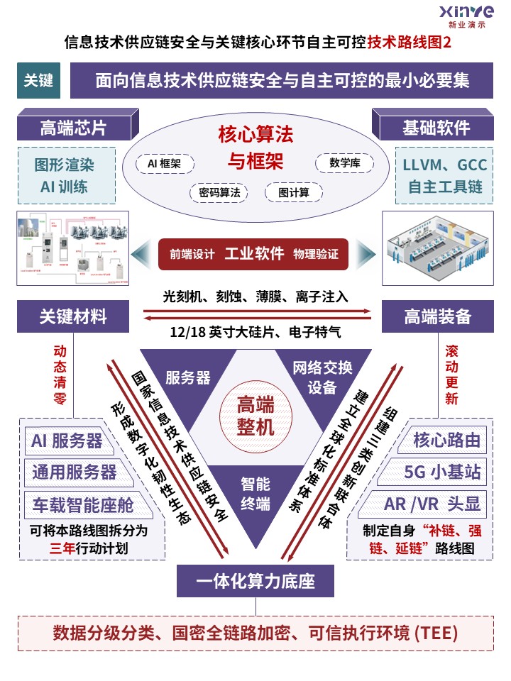 56-2技术路线图（信息技术供应链-紫红绿）第2页预览图