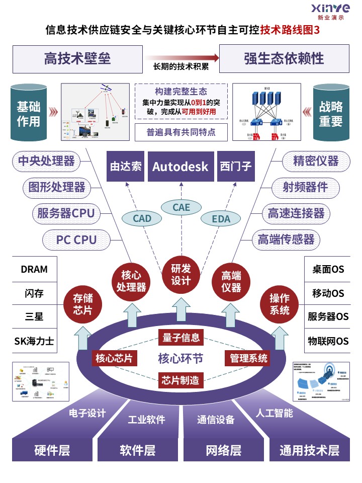 56-2技术路线图（信息技术供应链-紫红绿）第3页预览图