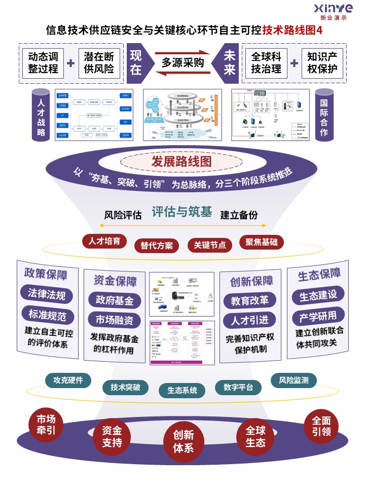 56-2技术路线图（信息技术供应链-紫红绿）第4页预览图