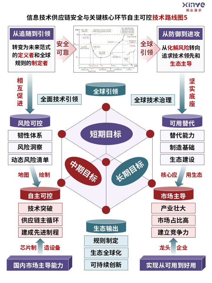 56-2技术路线图（信息技术供应链-紫红绿）第5页预览图