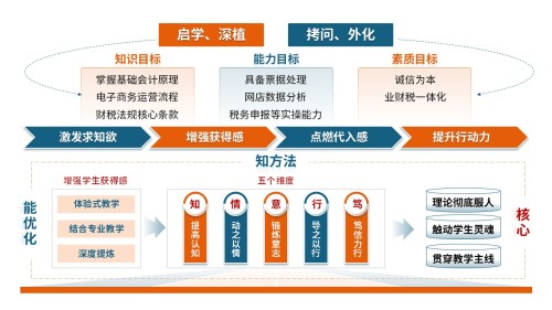 68-1教学实施报告(财经商贸-蓝橙)