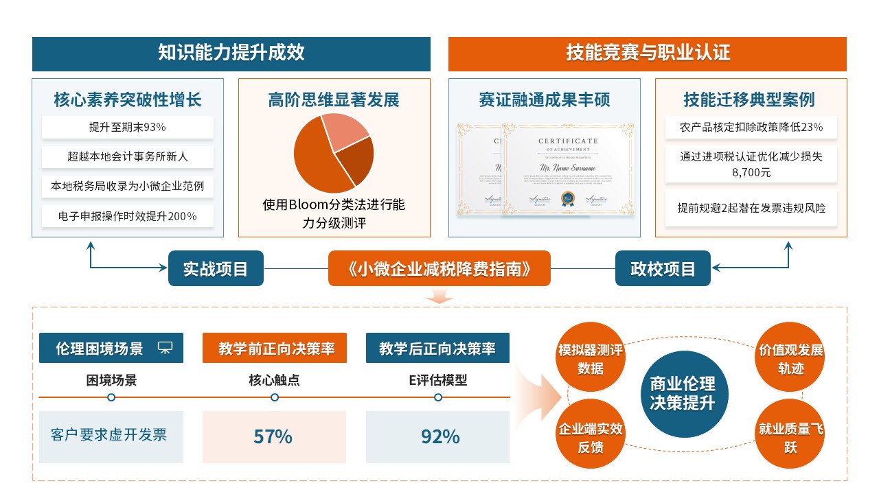 68-1教学实施报告（财经商贸-蓝橙）第10页预览图