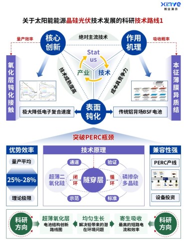 57-2科研架构图 (晶硅光伏技术-蓝紫绿)