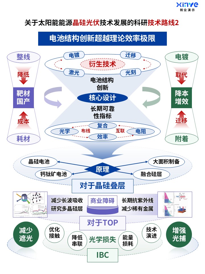 57-2科研架构图 (晶硅光伏技术-蓝紫绿)第2页预览图