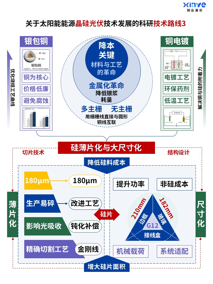 57-2科研架构图 (晶硅光伏技术-蓝紫绿)第3页预览图