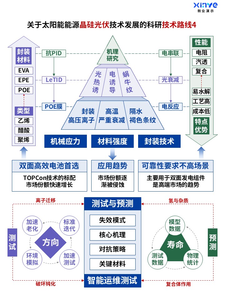 57-2科研架构图 (晶硅光伏技术-蓝紫绿)第4页预览图