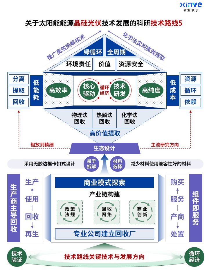 57-2科研架构图 (晶硅光伏技术-蓝紫绿)第5页预览图