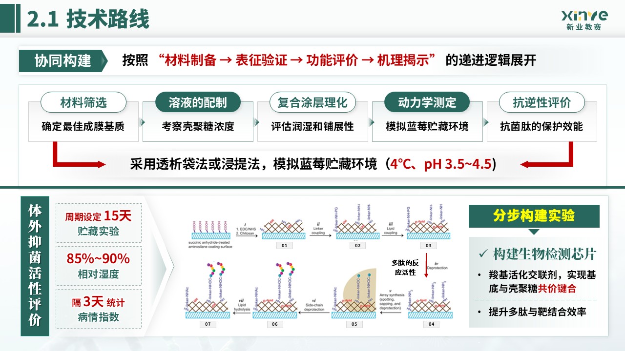 全国大学生生命科学竞赛(灰霉病抑制及保鲜研究)第6页预览图