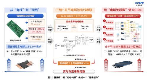 35-1科研绘图(太阳能-氢能耦合系统-蓝黄红)