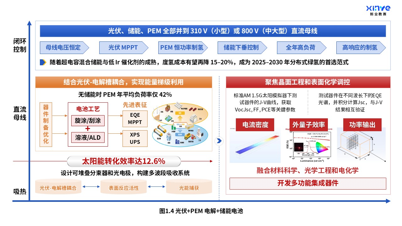 35-1科研绘图(太阳能-氢能耦合系统-蓝黄红）第4页预览图