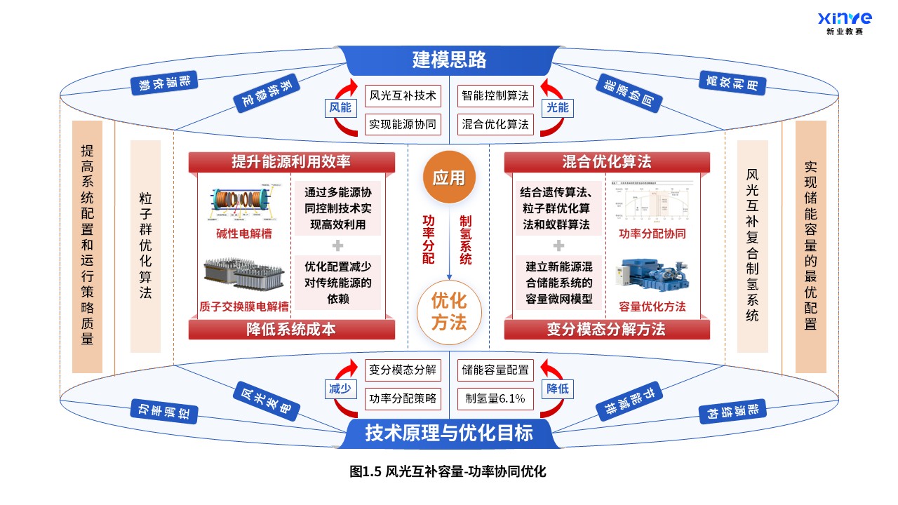 35-1科研绘图(太阳能-氢能耦合系统-蓝黄红）第5页预览图