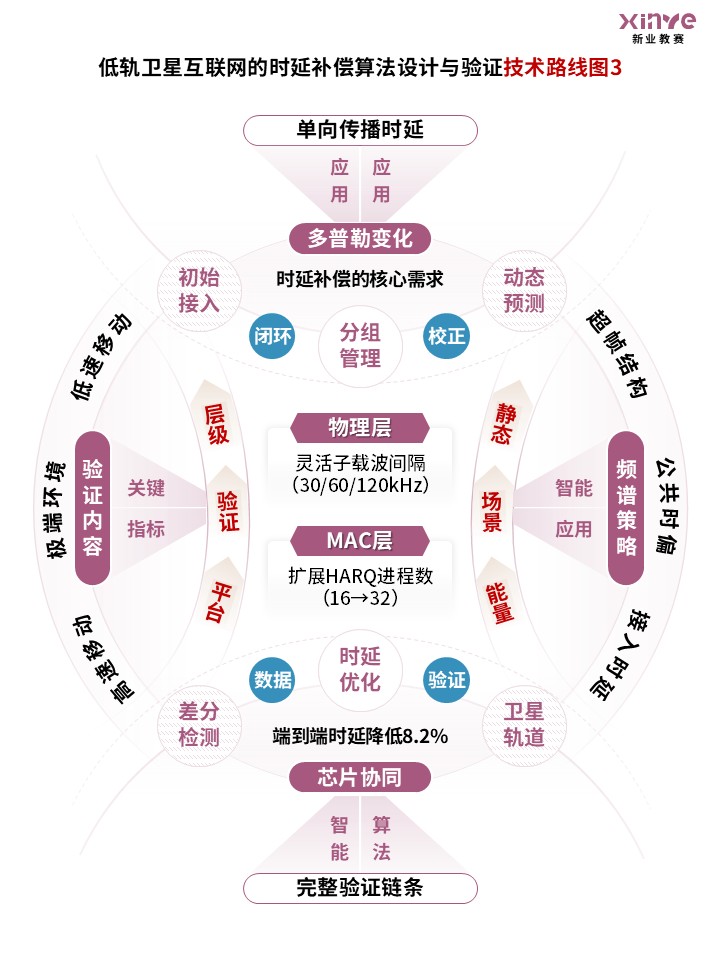 81-1技术路线图（通信信道-粉蓝棕）第3页预览图