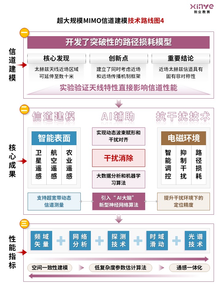 81-1技术路线图（通信信道-粉蓝棕）第4页预览图