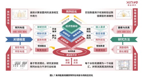 26-2科研架构图(海洋能高效捕获-红绿蓝)