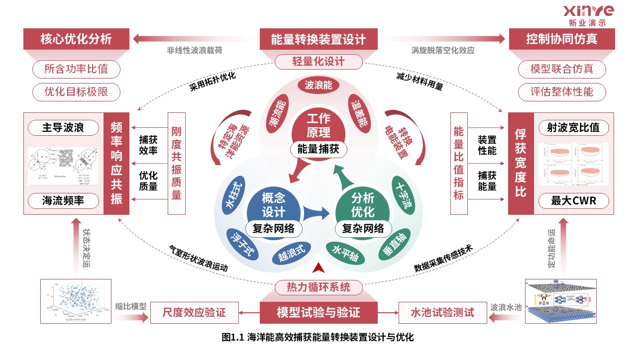 26-2科研架构图（海洋能高效捕获-红绿蓝）第2页预览图