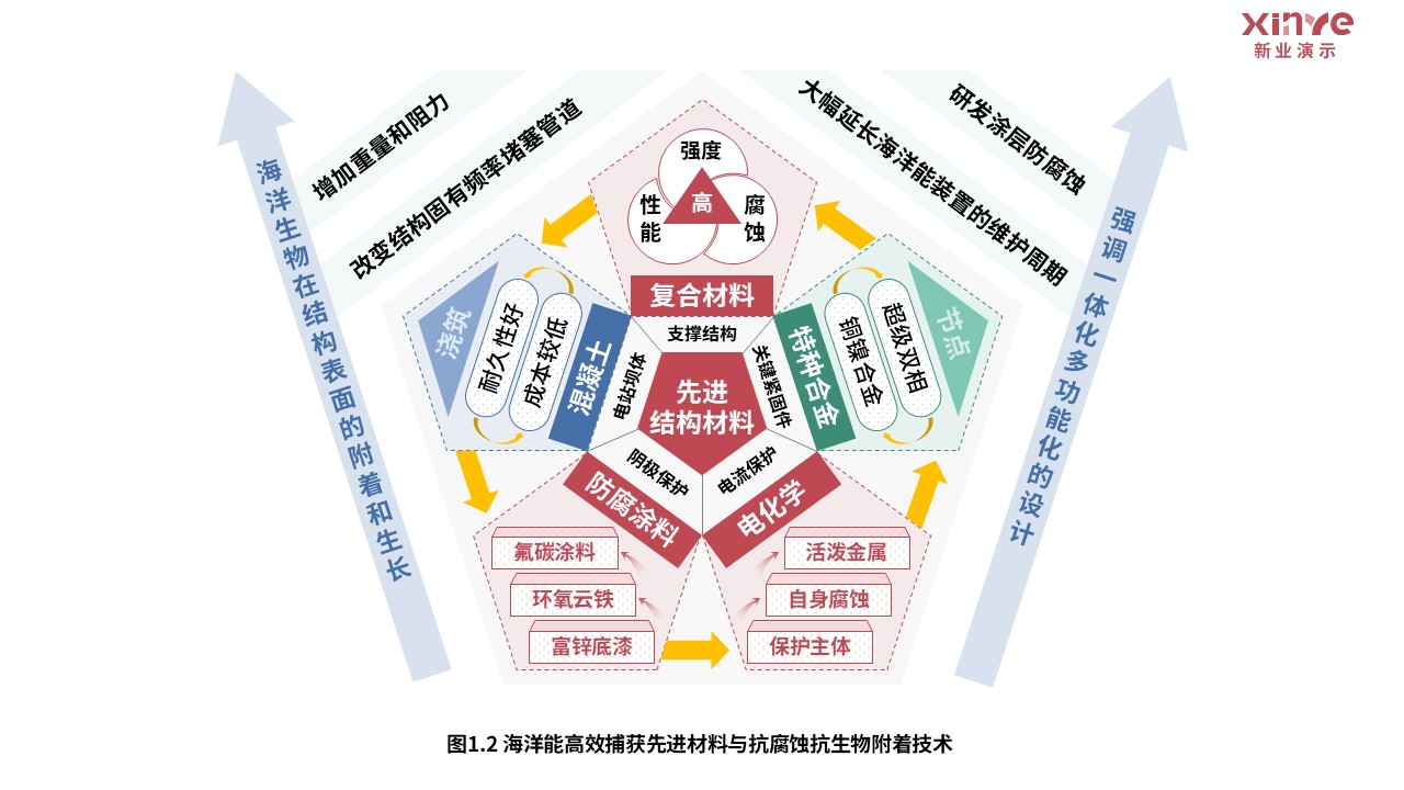 26-2科研架构图（海洋能高效捕获-红绿蓝）第3页预览图