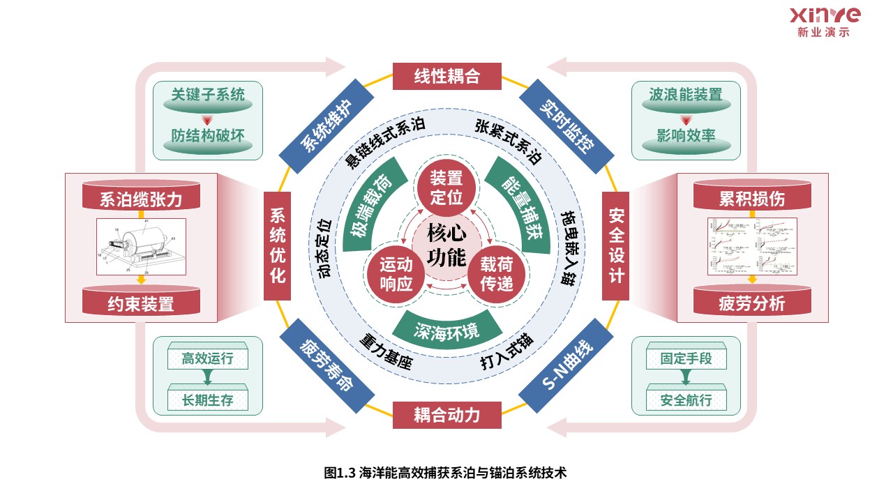 26-2科研架构图（海洋能高效捕获-红绿蓝）第4页预览图