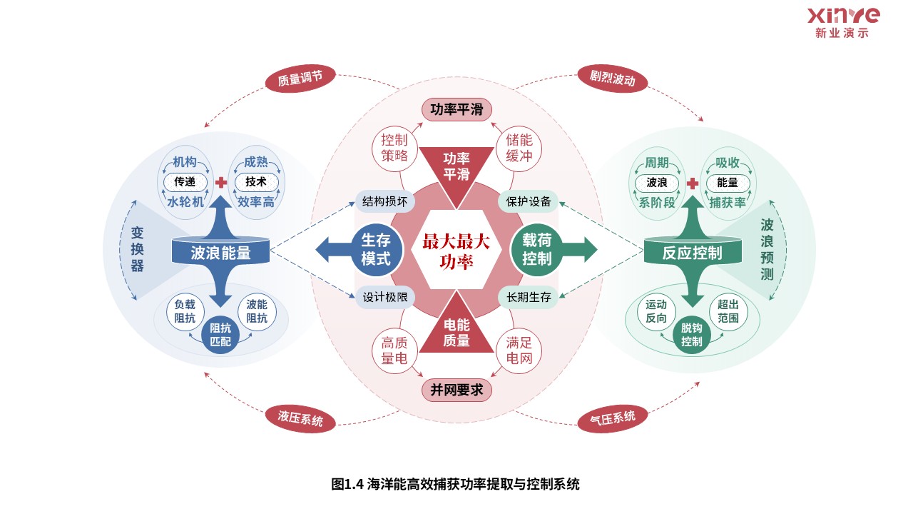 26-2科研架构图（海洋能高效捕获-红绿蓝）第5页预览图