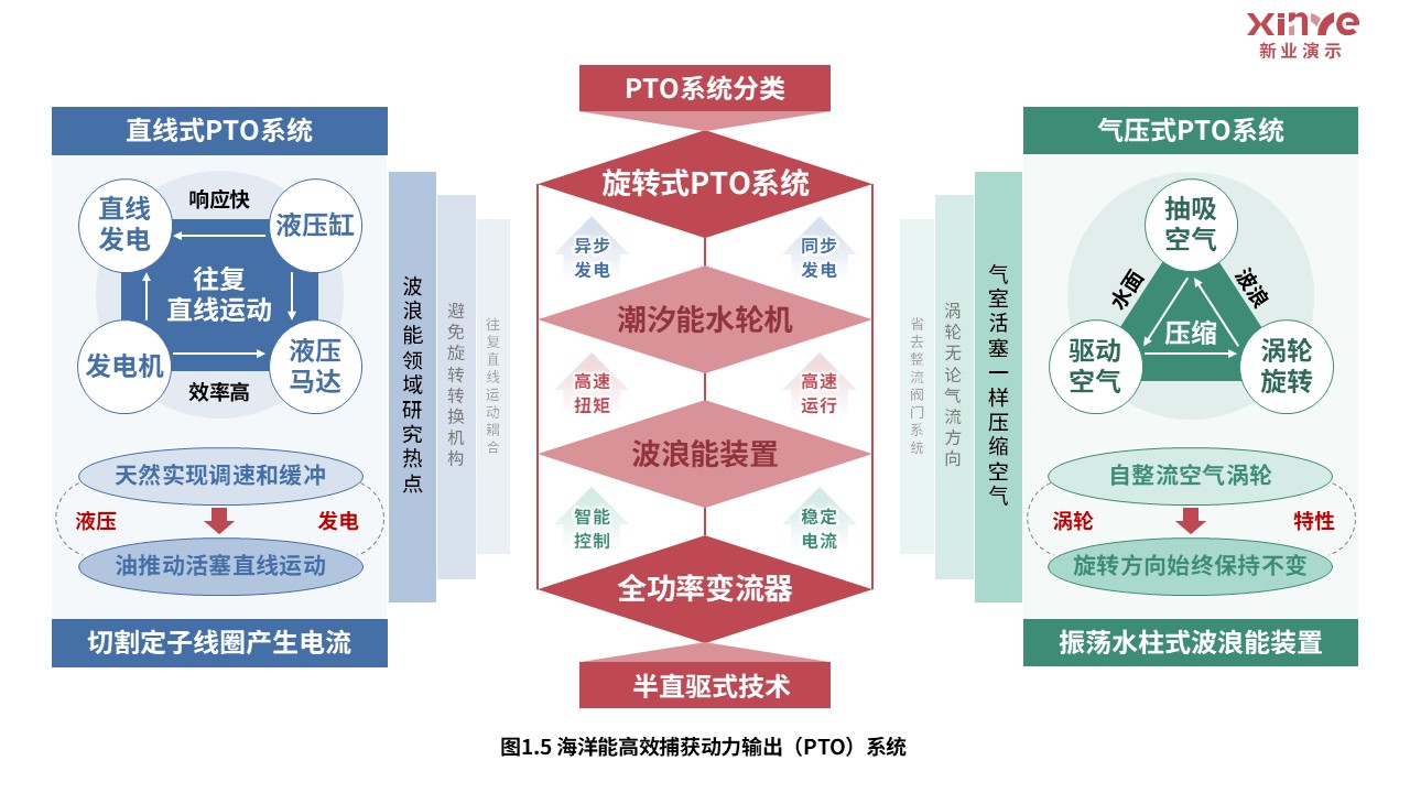 26-2科研架构图（海洋能高效捕获-红绿蓝）第6页预览图