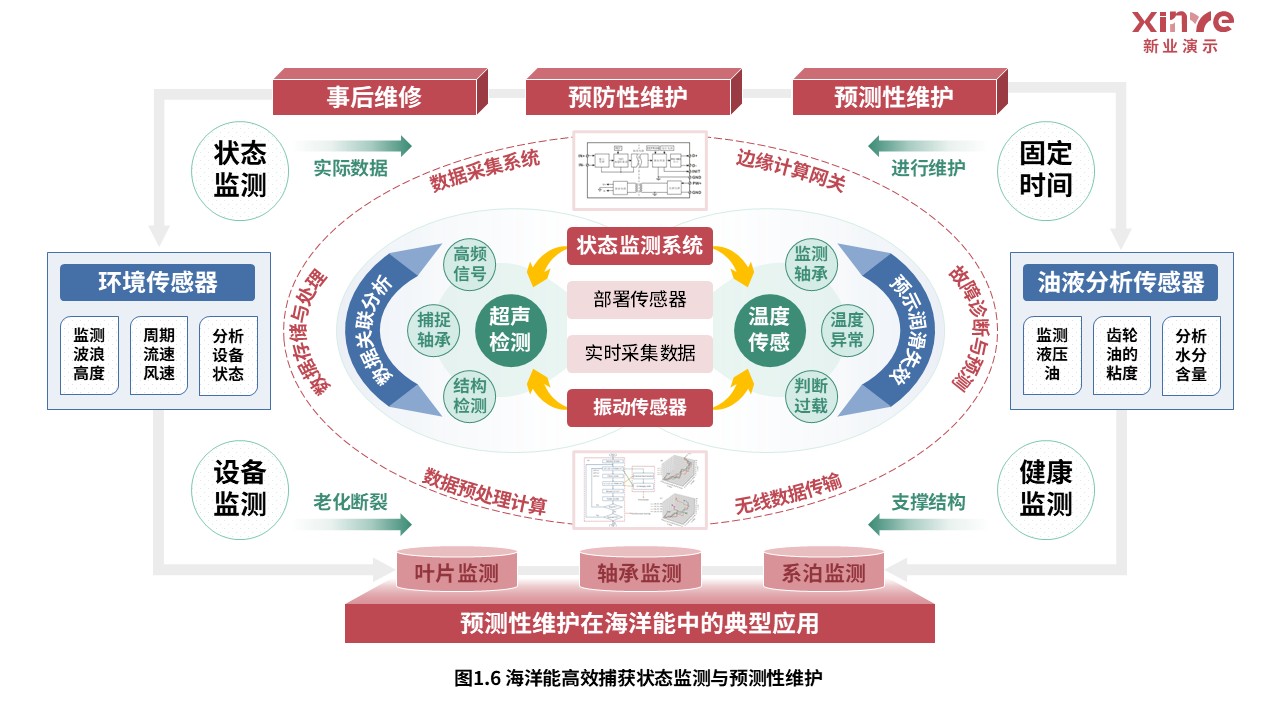 26-2科研架构图（海洋能高效捕获-红绿蓝）第7页预览图