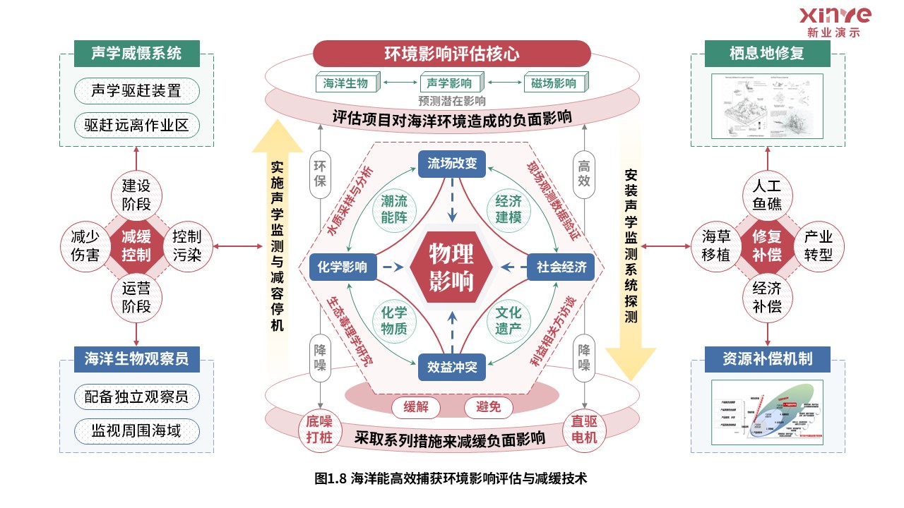 26-2科研架构图（海洋能高效捕获-红绿蓝）第8页预览图
