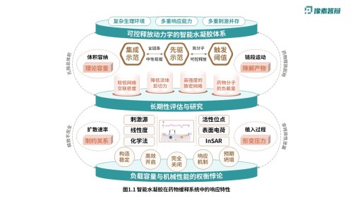 科研绘图(智能水凝胶-绿色)