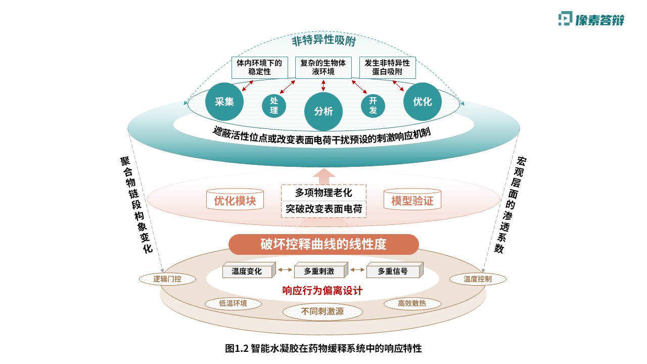 科研绘图（智能水凝胶-绿色）第2页预览图