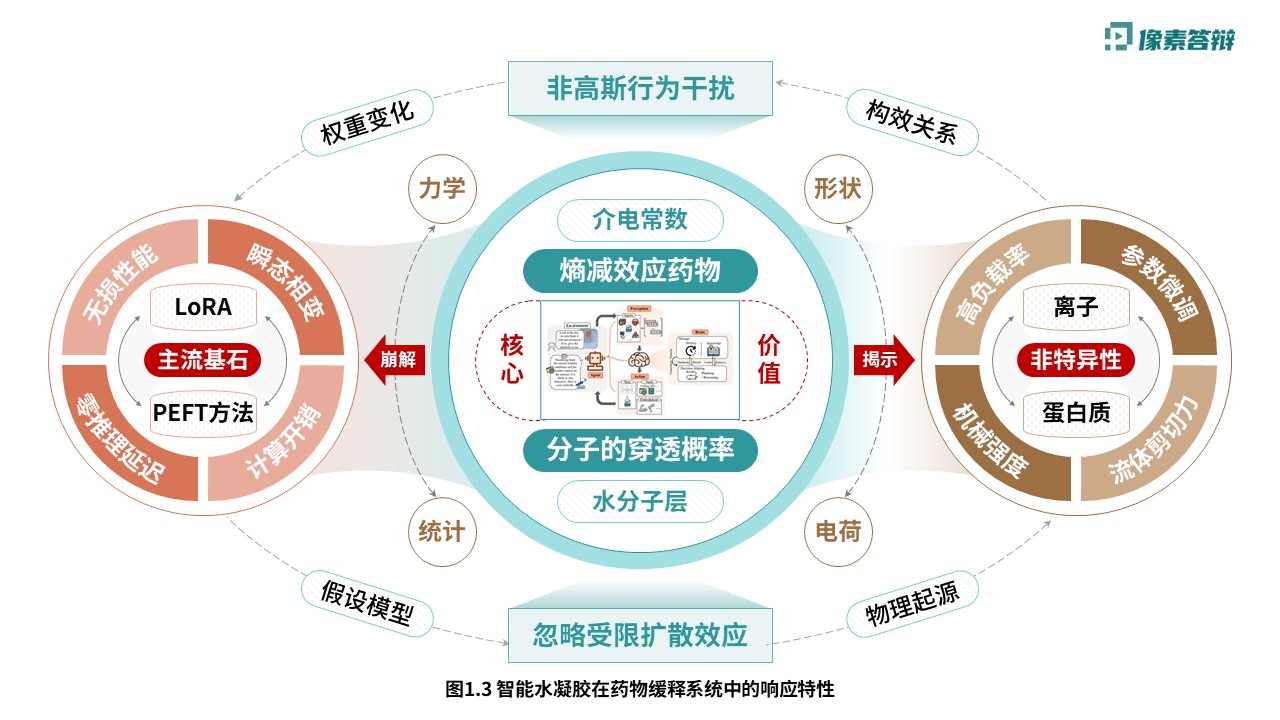 科研绘图（智能水凝胶-绿色）第3页预览图