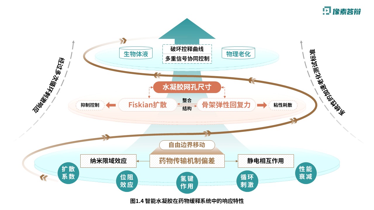 科研绘图（智能水凝胶-绿色）第4页预览图