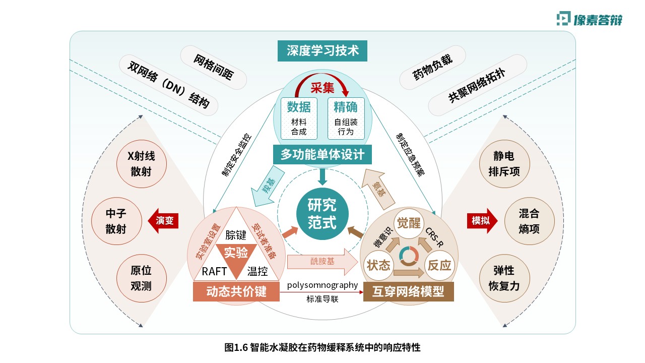 科研绘图（智能水凝胶-绿色）第6页预览图
