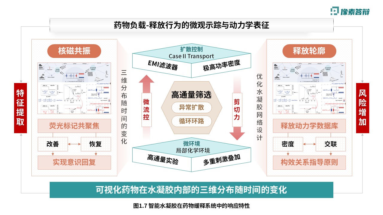 科研绘图（智能水凝胶-绿色）第7页预览图