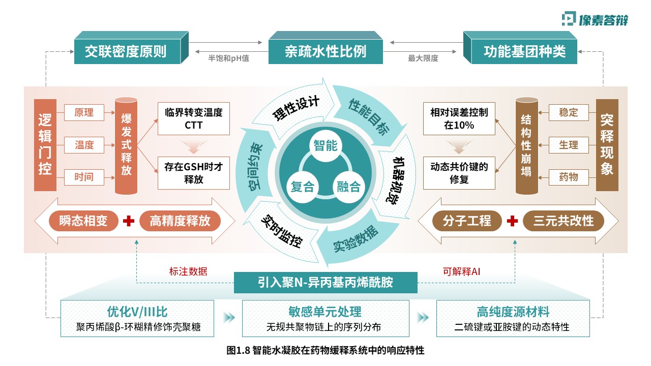 科研绘图（智能水凝胶-绿色）第8页预览图