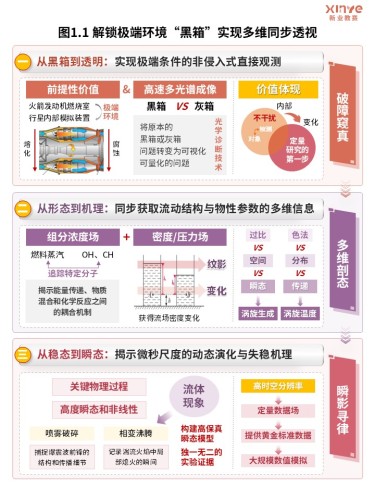 66-1科研架构图(高速多光谱成像流体动力学研究-橙紫)