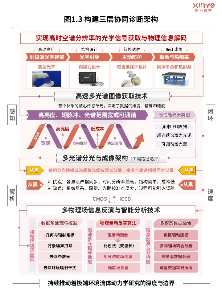 66-1科研架构图（高速多光谱成像流体动力学研究-橙紫）第3页预览图
