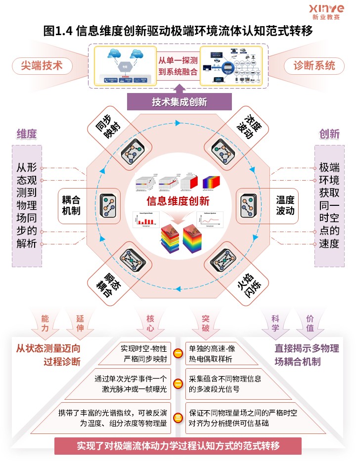 66-1科研架构图（高速多光谱成像流体动力学研究-橙紫）第4页预览图