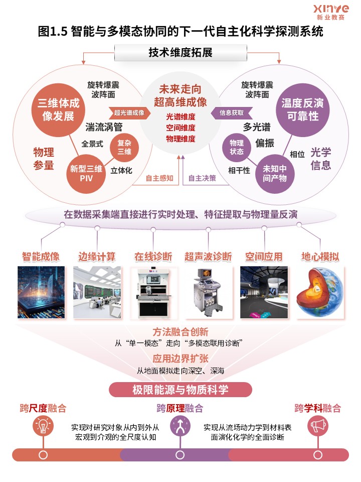 66-1科研架构图（高速多光谱成像流体动力学研究-橙紫）第5页预览图