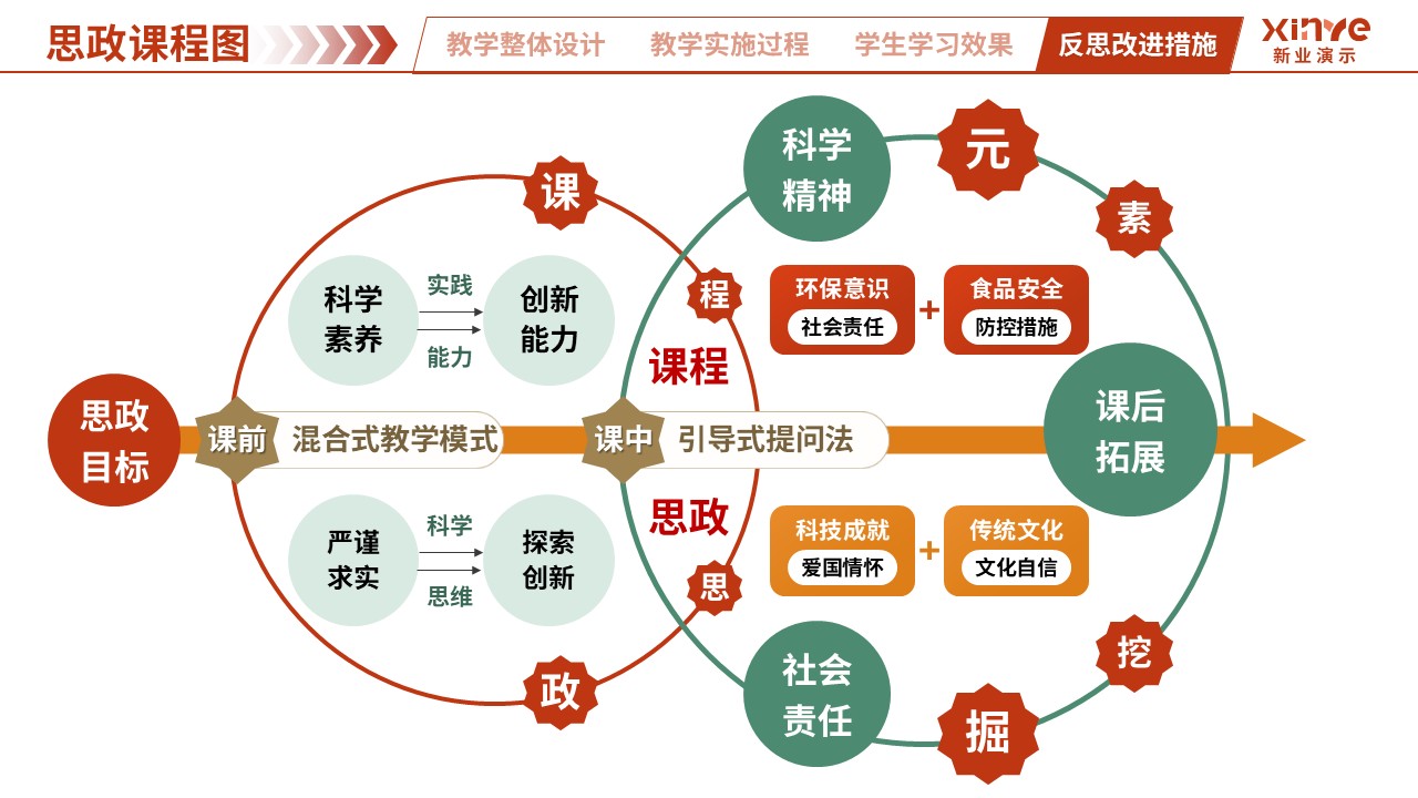 思政课程图（生命科学-红绿黄）第2页预览图
