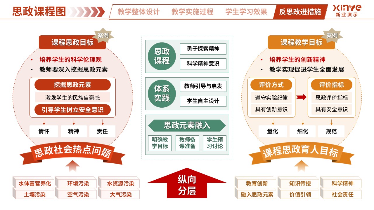 思政课程图（生命科学-红绿黄）第10页预览图