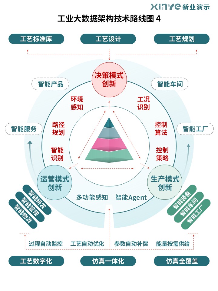 42-2工业大数据架构技术路线图（绿色）第4页预览图