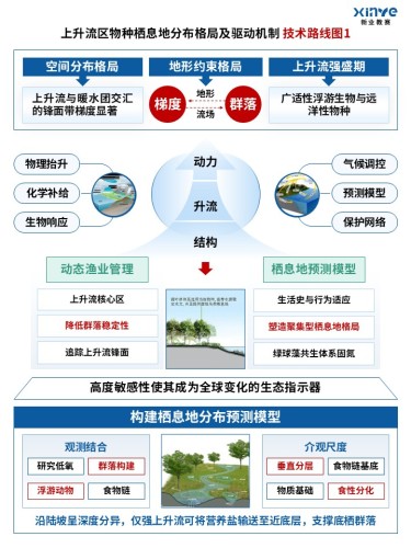 88-2技术路线图(上升流生态-蓝绿)